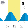 Alpine tide chart for Sunday, February 5, 2023