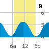 Alpine tide chart for Thursday, February 9, 2023