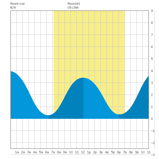 Alpine tide chart for Sunday, March 12, 2023