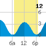 Alpine tide chart for Sunday, March 12, 2023