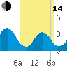 Alpine tide chart for Tuesday, March 14, 2023
