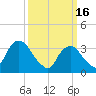 Alpine tide chart for Thursday, March 16, 2023
