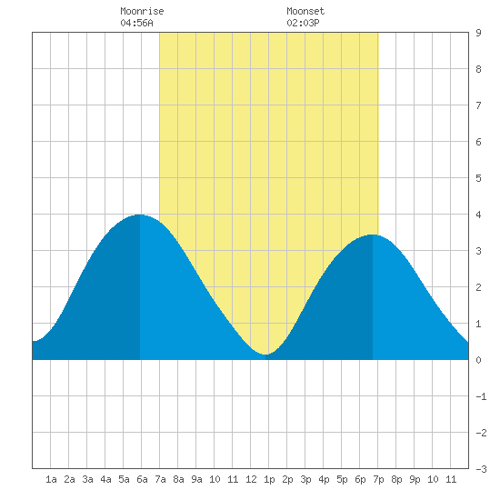 Alpine tide chart for Friday, March 17, 2023