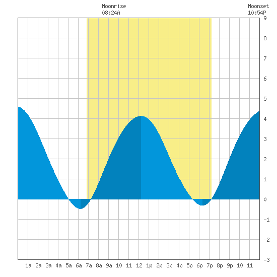 Alpine tide chart for Friday, March 24, 2023