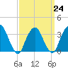 Alpine tide chart for Friday, March 24, 2023