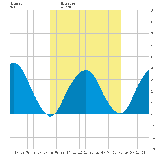 Alpine tide chart for Saturday, March 25, 2023