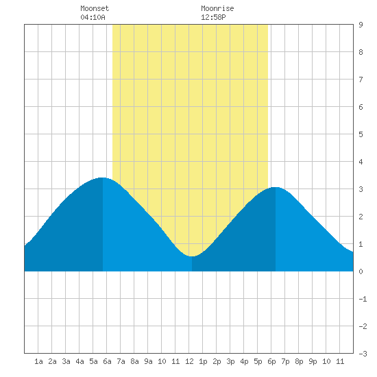 Alpine tide chart for Thursday, March 2, 2023