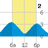 Alpine tide chart for Thursday, March 2, 2023