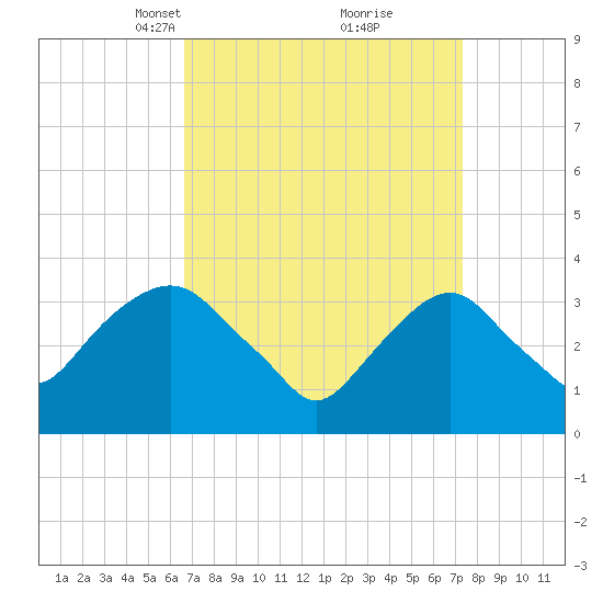 Alpine tide chart for Friday, March 31, 2023