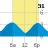 Alpine tide chart for Friday, March 31, 2023