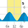 Alpine tide chart for Sunday, March 5, 2023