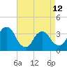 Alpine tide chart for Wednesday, April 12, 2023
