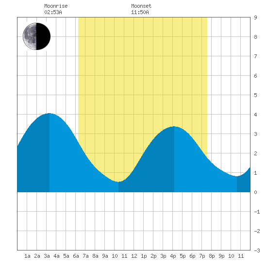 Alpine tide chart for Thursday, April 13, 2023