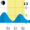 Alpine tide chart for Thursday, April 13, 2023