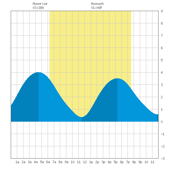 Alpine tide chart for Friday, April 14, 2023