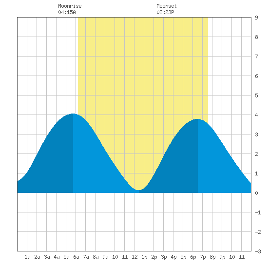 Alpine tide chart for Saturday, April 15, 2023