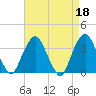 Alpine tide chart for Tuesday, April 18, 2023