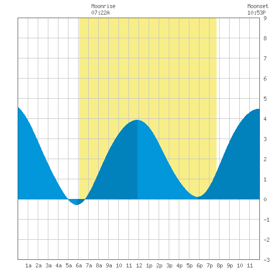 Alpine tide chart for Saturday, April 22, 2023