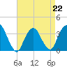 Alpine tide chart for Saturday, April 22, 2023