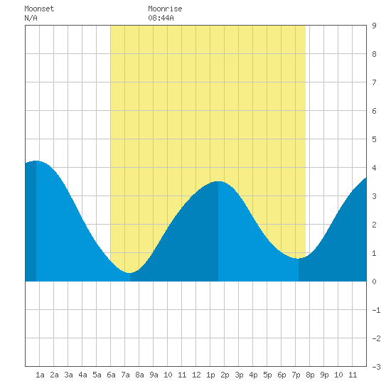 Alpine tide chart for Monday, April 24, 2023