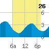 Alpine tide chart for Wednesday, April 26, 2023