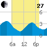 Alpine tide chart for Thursday, April 27, 2023