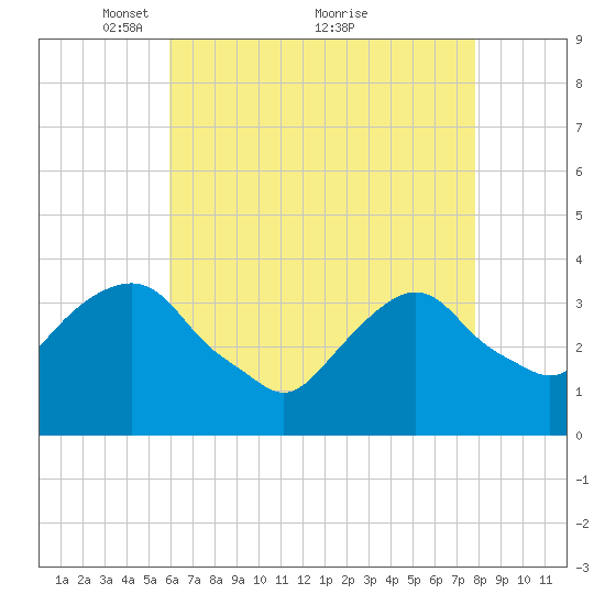 Alpine tide chart for Friday, April 28, 2023