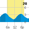 Alpine tide chart for Friday, April 28, 2023