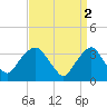 Alpine tide chart for Sunday, April 2, 2023