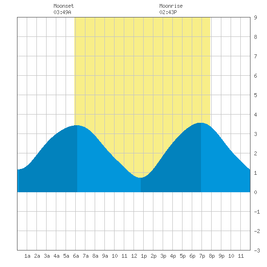 Alpine tide chart for Sunday, April 30, 2023