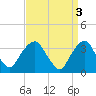 Alpine tide chart for Monday, April 3, 2023