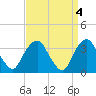 Alpine tide chart for Tuesday, April 4, 2023