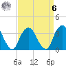 Alpine tide chart for Thursday, April 6, 2023