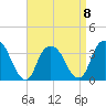 Alpine tide chart for Saturday, April 8, 2023