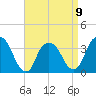 Alpine tide chart for Sunday, April 9, 2023