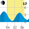 Alpine tide chart for Friday, May 12, 2023