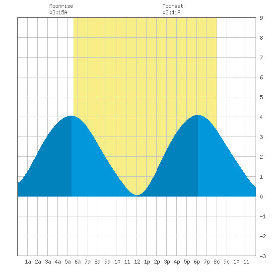 Alpine tide chart for Sunday, May 14, 2023