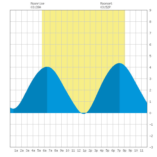 Alpine tide chart for Monday, May 15, 2023