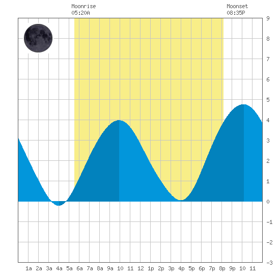 Alpine tide chart for Friday, May 19, 2023