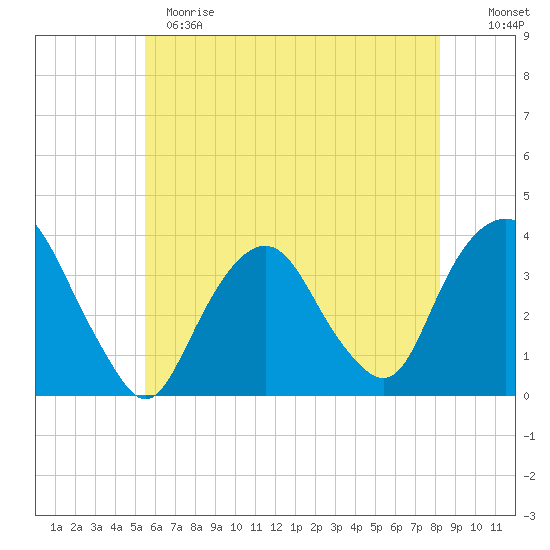 Alpine tide chart for Sunday, May 21, 2023