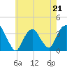 Alpine tide chart for Sunday, May 21, 2023