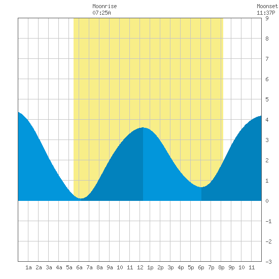 Alpine tide chart for Monday, May 22, 2023
