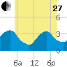 Alpine tide chart for Saturday, May 27, 2023