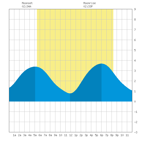 Alpine tide chart for Monday, May 29, 2023