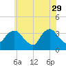Alpine tide chart for Monday, May 29, 2023