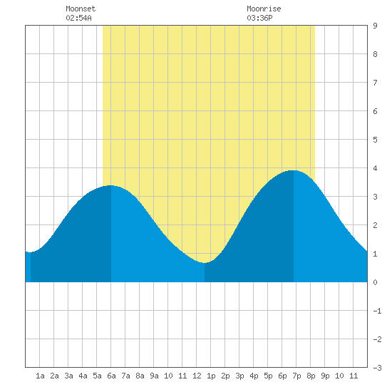 Alpine tide chart for Tuesday, May 30, 2023