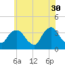 Alpine tide chart for Tuesday, May 30, 2023