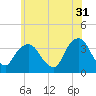 Alpine tide chart for Wednesday, May 31, 2023