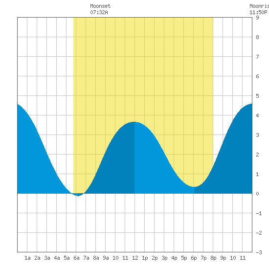 Alpine tide chart for Monday, May 8, 2023