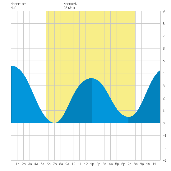 Alpine tide chart for Tuesday, May 9, 2023